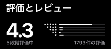 AQUA(アクア)がリリースされて4カ月時点の評価分布